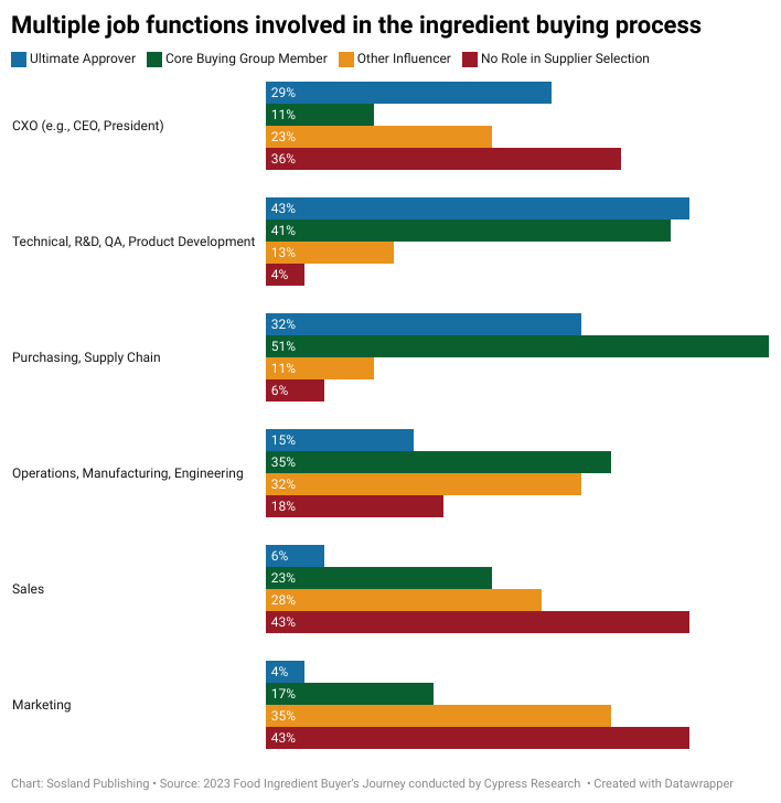 NOo06-multiple-job-functions-involved-in-the-ingredient-buying-process