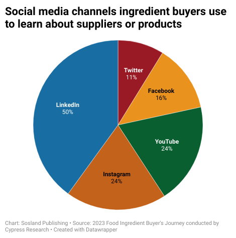 Pie chart displaying ingredient buyer's preferred social media channels