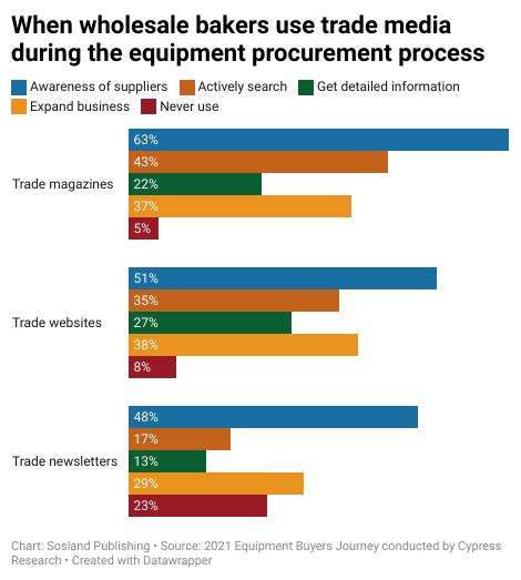 Chart displaying when wholesale bakers use trade media during the equipment procurement process